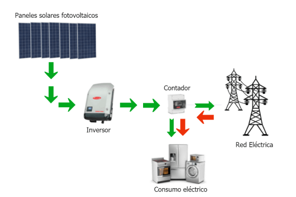 Instalacion solar fotovoltaica